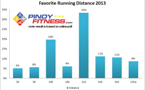 favorite-running-distance-2013