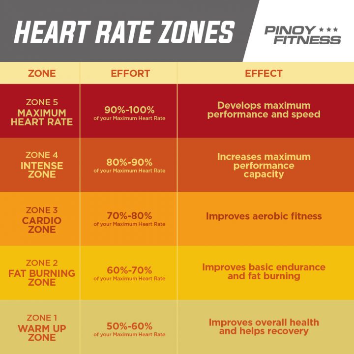 Overweight Heart Rate Chart