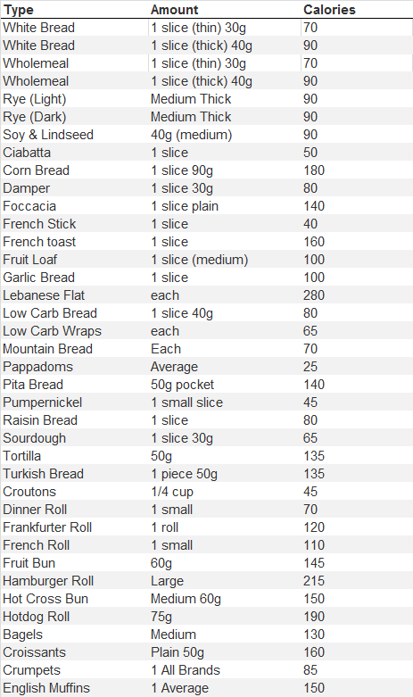 bread-facts-calories-chart-2013