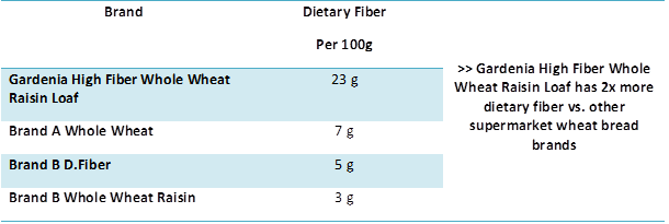 gardenia-chart-p