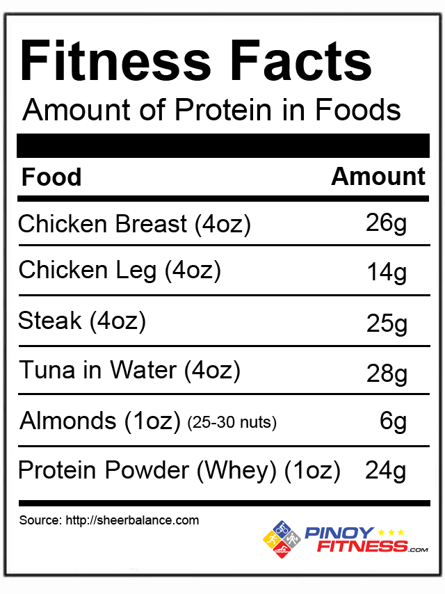Protein in Common Foods | Pinoy Fitness
