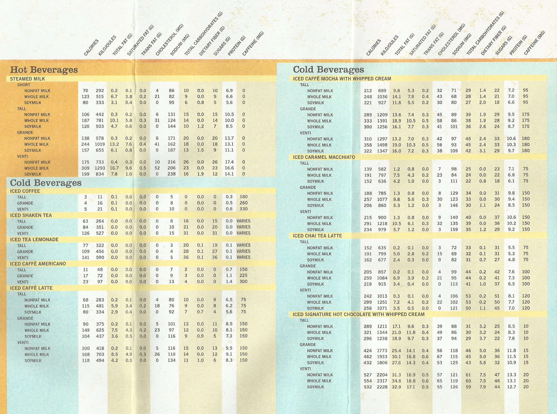 Starbucks Nutrition Chart