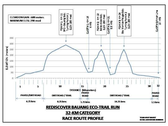 Rediscover-Bauang-Ecotrail-Run-Elevation