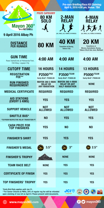 mayon-360-race-details
